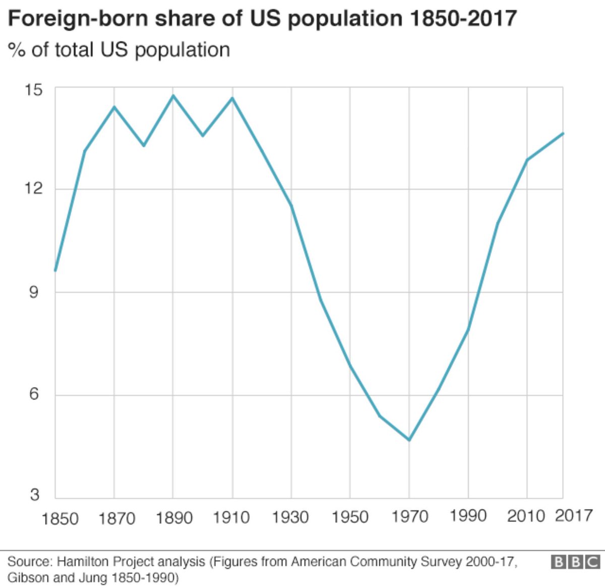 Tkarera's tweet image. US #Residents Born Overseas : Today, nearly 14% of the population of the US was born overseas. This is a sharp rise from the historical low of just under 5% in 1970 but roughly the same as between 1870 and 1910. bbc.com/news/world-460… @bbc #ImmigrationUS