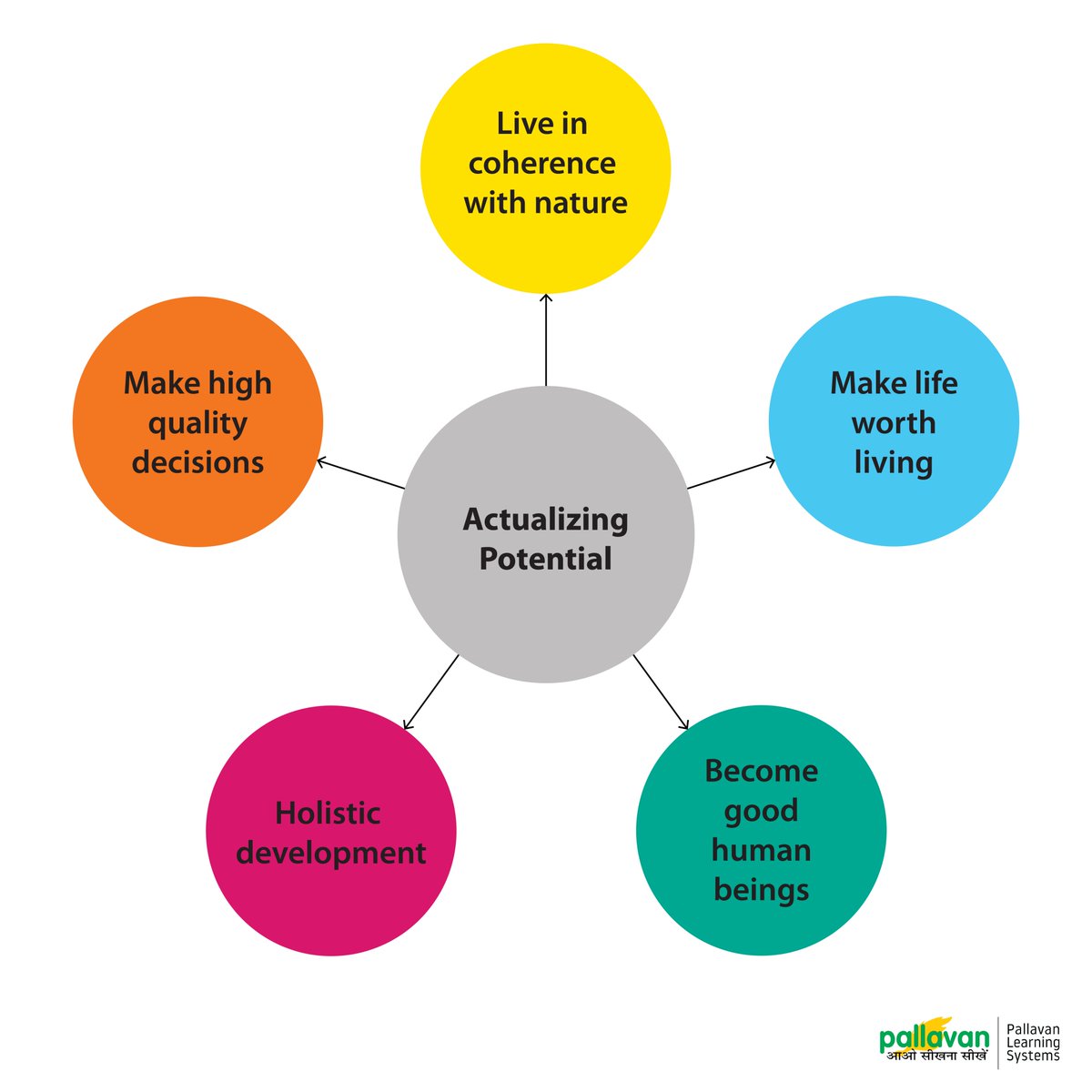 PallavanSystems's tweet photo. Here at Pallavan Learning Systems, we are constantly learning. We believe and strive for in a world where every learner has actualised their potential. 

#pallavanlearningsystems #5areasofdevelopment https://t.co/iNyn7WTFCD