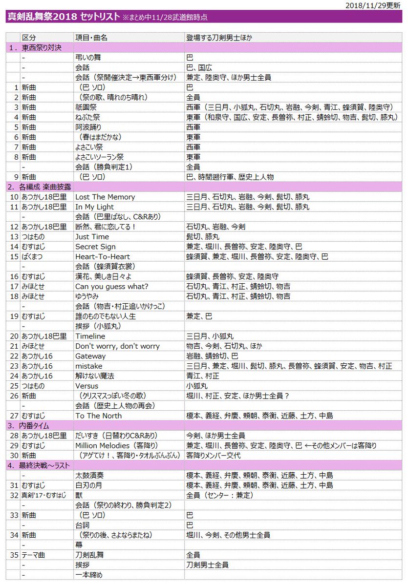 なみ 4周目 観劇中たまに呑み セトリ更新 ソロ曲 くーー ここで来ちゃったか ということは 幕張はもうあのお方 セットリスト18 武道館 宮城 大阪 番外編 祝開幕 真剣乱舞祭18 予習帳 より T Co 7ddwdny4