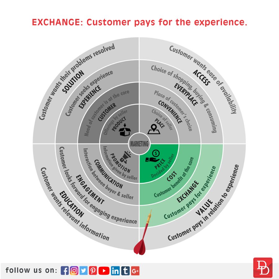 DesignDenMedia's tweet image. The evolved egoistic consumer now is neither bothered about the cost or price but with increasing purchasing power is ready to pay in accordance with the experience expected or received.
Visit our website for more information:- designden.in