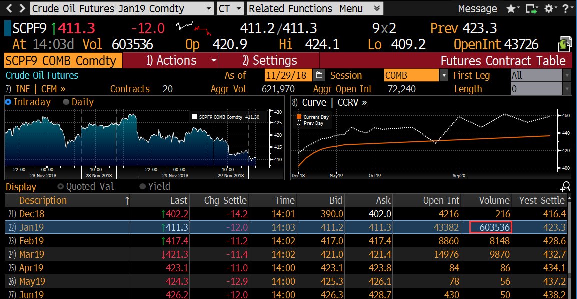 trader_coder's tweet image. The volume of Shanghai crude oil active contract reached record high-- more than 600K for the day, which is double than it was one month ago,  while WTI front month's daily volume are around 1M.