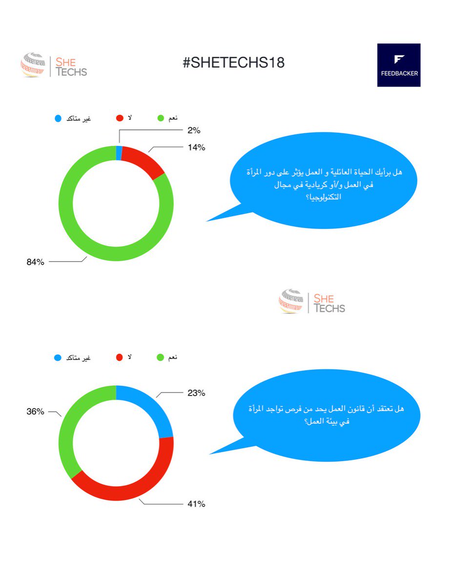 Feedbackerjo's tweet photo. Feedbacker analysis for #SheTechs2018 forum 
#Feedbackerjo #data_analysis https://t.co/jjEGtDlHbz