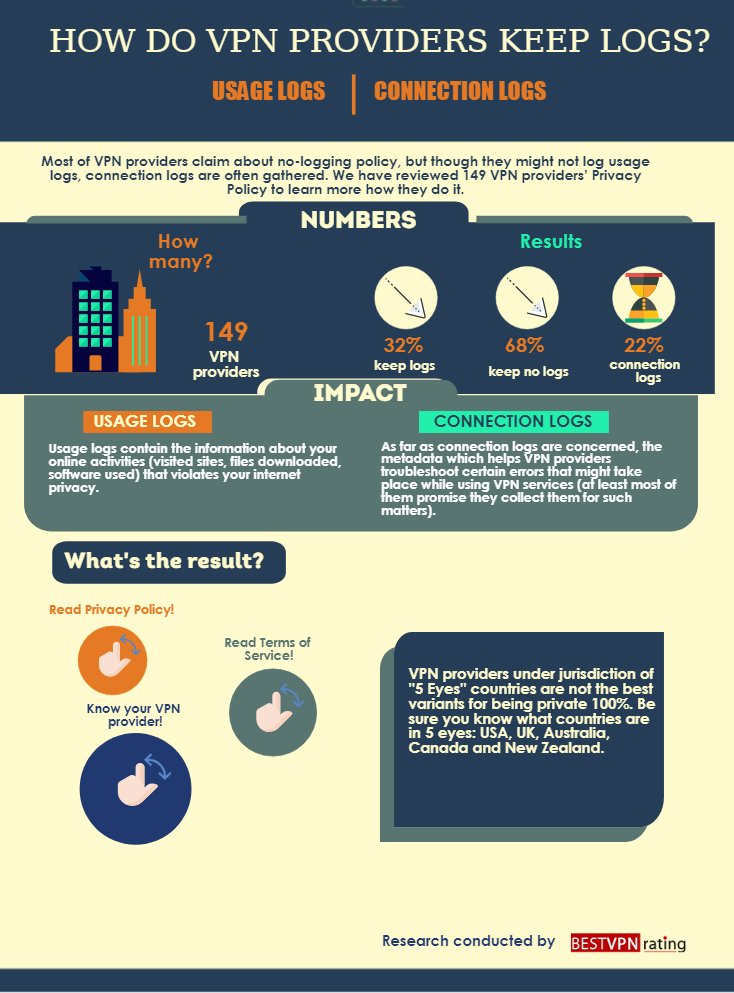 NFaslow's tweet photo. #internetprivacy 22% of #VPN providers collect only connection logs which are not personalized. Still, the great majority of providers gather usage logs that contain personal information. The question arises: what for? More details in
https://t.co/40HWA083J0 https://t.co/OxvTfXHAao