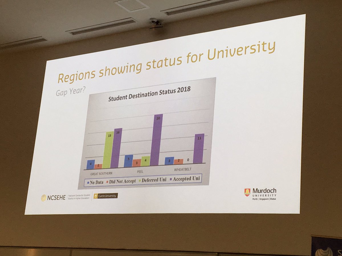 KiftSally's tweet photo. @NCSEHE @LVlynette Pathways to STEM for Regional Students. Interesting data on Gap Year too. [We really need more research on what’s happening with Gap Years!] Report &amp; Resources available: https://t.co/f3hl3ZICOj  #SPERA_18 Careers with STEM resources https://t.co/4q0K3OUuMO https://t.co/zIqtHvutN6