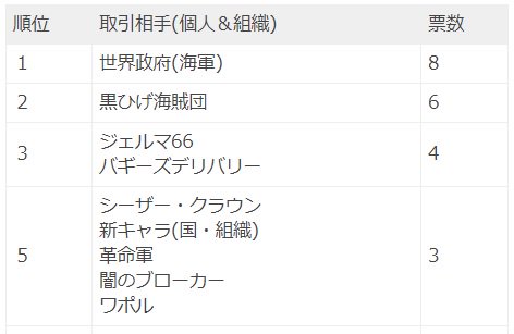 Log ワンピース考察 ワンピース 予想 ドフラミンゴなき今 カイドウの 次の取引先 は 投票 個人的に考えてなかったトコが暫定一位になってて面白い ここ気になるトコですよね T Co 1tjj5rjlnl
