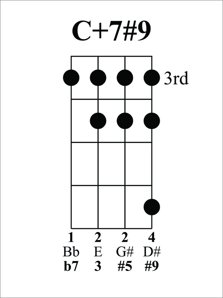 Ukulele George Auf Twitter Today S Chord Is C 7 9 The 5 In Our 7 3 6 2 5 1 In F It Is An Augmented 7th Chord W A 9 Also Written As C7 9 5 Or C7 5 9 The
