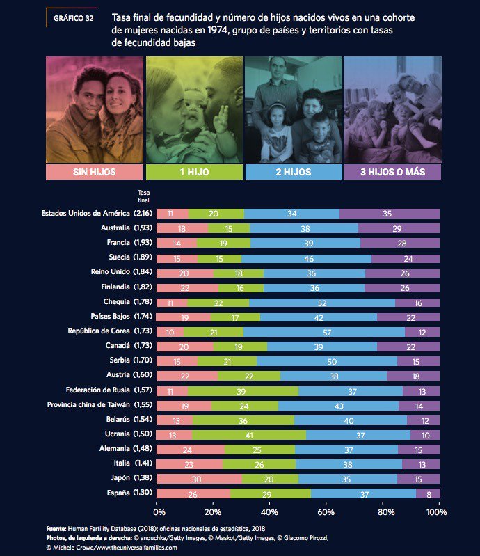 España es el quinto país de la Unión Europea con menor tasa de fecundidad imferblog.com/espana-es-el-q…