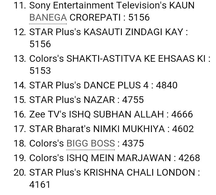 heistkid's tweet photo. #Week47
Top hindi tv serials,
TRPs
#radhakrishna #KumkumBhagya #KundaliBhagya #Yrkkh #naagin3 #IndianIdol #tmkoc #BiggBoss12 #shakti #kulfiKumar #YehRishtaKyaKehlataHai #IshqSubhanallah #KasautiiZindagiiKay #KBC #DancePlus4 #Nazar #IshqMeinMarjawan
#RadhaKrishn
#TRP https://t.co/JChUbBGuJD