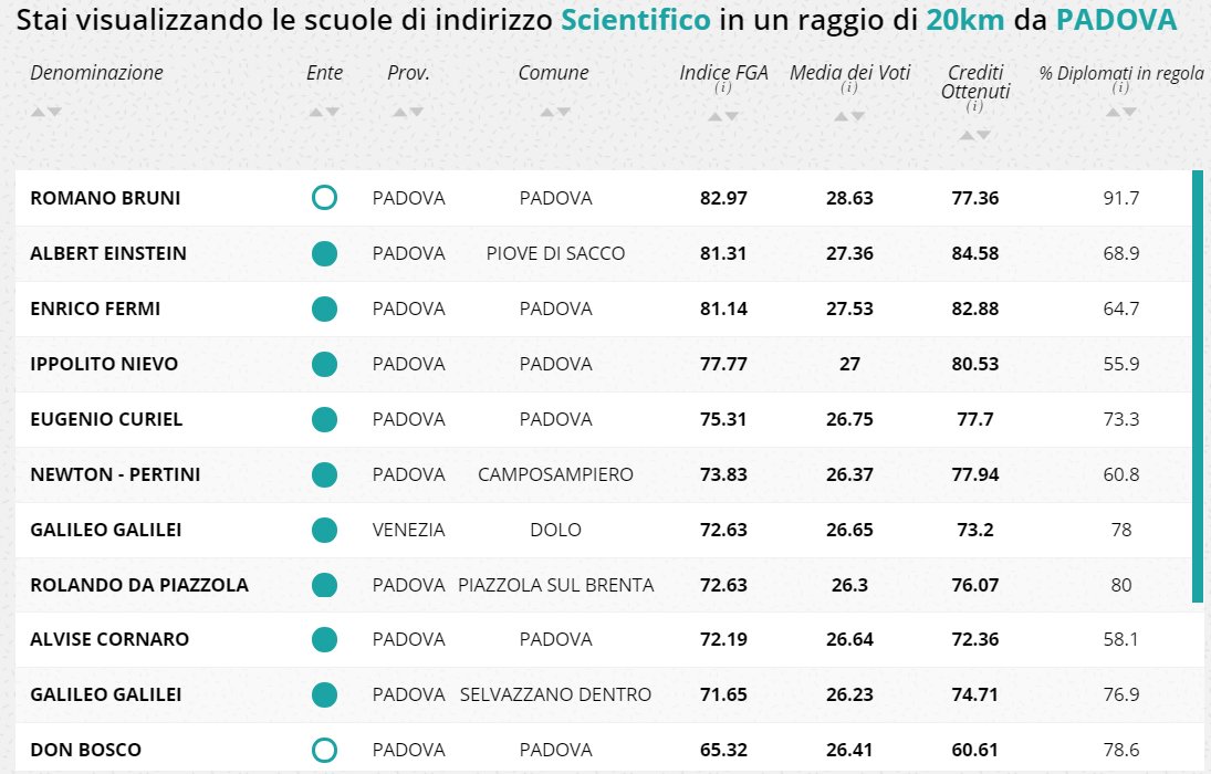 ScuoleBruni's tweet photo. RISULTATI RICHERCA EDUSCOPIO 2018 REALIZZATA DA @FondAgnelli https://t.co/D1y2cKpvKC