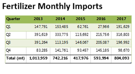 IfdcTamale's tweet photo. Did you know that there was a 35% increase in #fertilizer imported to Nigeria in 2017 as compared with 2016? Read more: https://t.co/lj95KXtFOc
#Click here to subscribe for monthly update: https://t.co/9mclVFksNm 
@AfricFertilizer @IFDCnews @AGRAAlliance  @FertilizerDaily @USAID https://t.co/4iMVBQE2wf