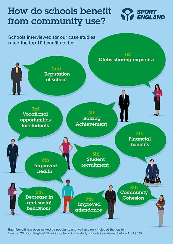 There are 30,000 grass pitches and over 3,000 sports halls at schools in England.

These are some of the benefits of opening school facilities to the community 👇

Find out more via sportengland.org/useourschool