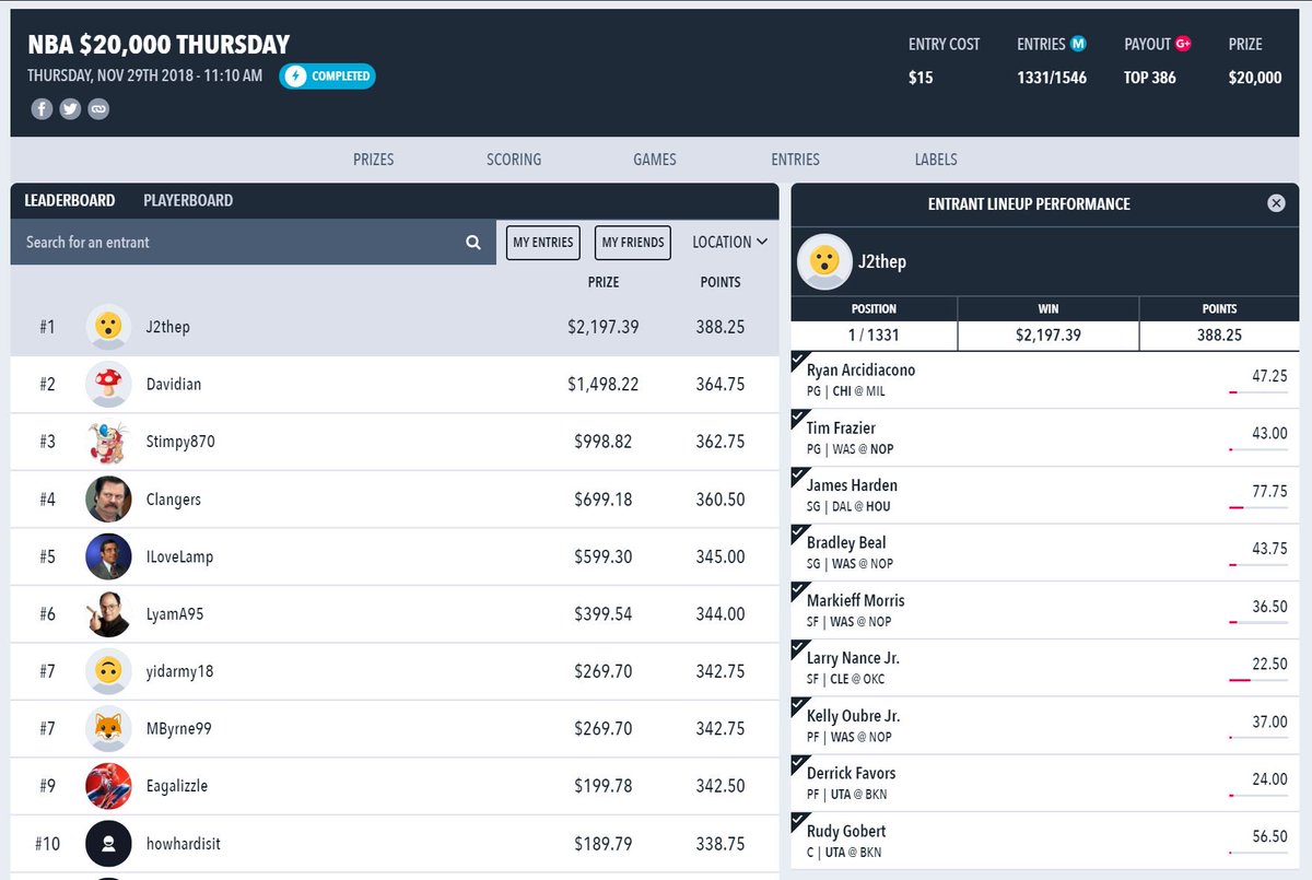RankingsDFS's tweet image. He's done it again! Our #NBA expert @jessepenfold is on fire and took down today's NBA Thursday 20k on @DraftstarsAU from only 4 entries .. and took home the mini as well for good measure! 

Congrats mate!

Get all our tools for free:

dailyfantasyrankings.com.au/resources/nba/…

#DFS #NBAFantasy
