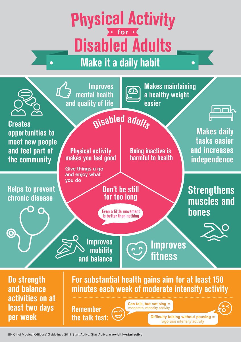 We know that being active can make a real difference to the lives of disabled adults 

This @PHE_uk infographic explains why 👇