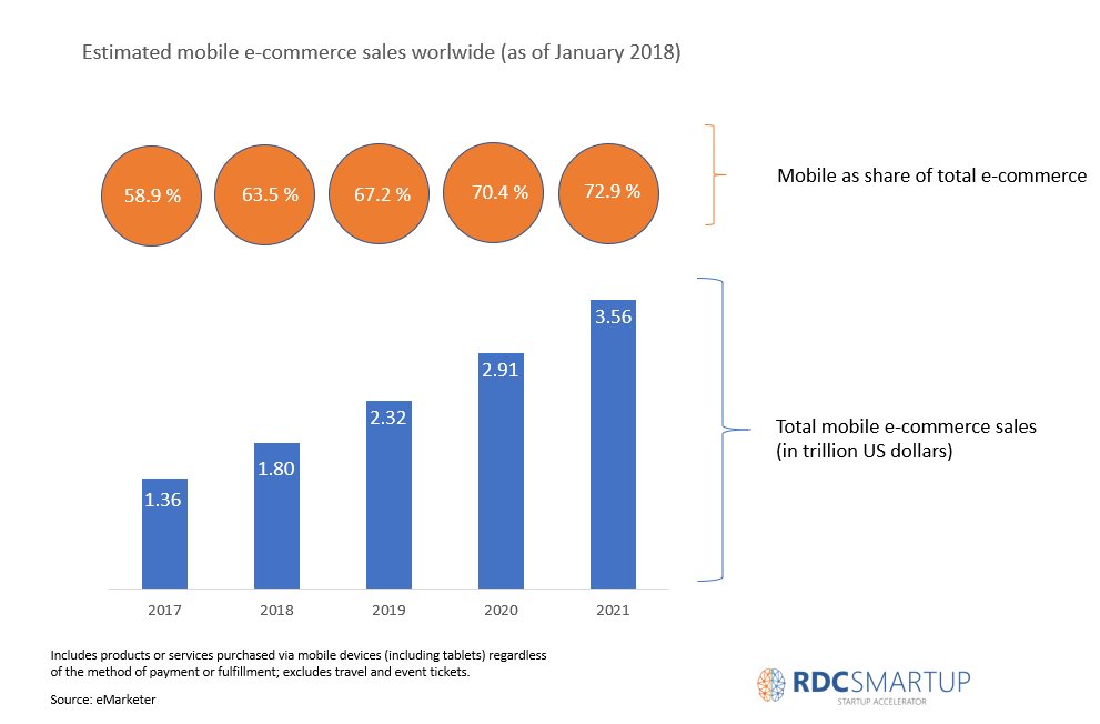 rdcsmartup's tweet photo. Alışverişlerde mobil kullanım oranları yükselmeye devam ediyor. 2021 yılına gelindiğinde toplam e-ticaretin %70'inden fazlasının mobil cihazlardan gerçekleştirileceği öngörülüyor. 📈#startup #ecommerce #shopping #mobile #investment https://t.co/BDfk0dgxP1