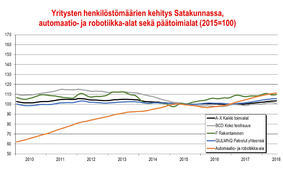 Satakunnan taloudella menee lujaa! Teollisuus ja palvelut ovat pääosin iskussa. Alkuvuoden kovin nousija oli jälleen automaatio- ja robotiikkaklusteri Robocoast. Lisätietoja tammi-kesäkuun talouskehityksestä Satakunnan talous -katsauksesta satamittari.fi/Satakunnan_tal… #aluekehitys