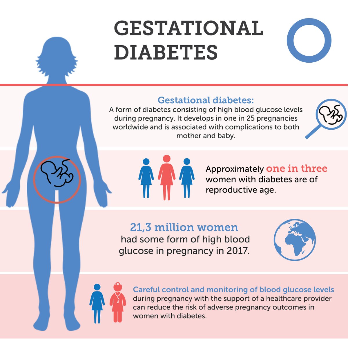 Gestational diabetes prevention