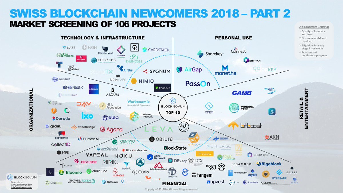 FintechCH's tweet photo. Swiss #Blockchain #Startup Newcomers Map and Top 10 Project Selection https://t.co/9p7YKTAxVU #fintech #payments #crypto https://t.co/BMmgfS4N5A