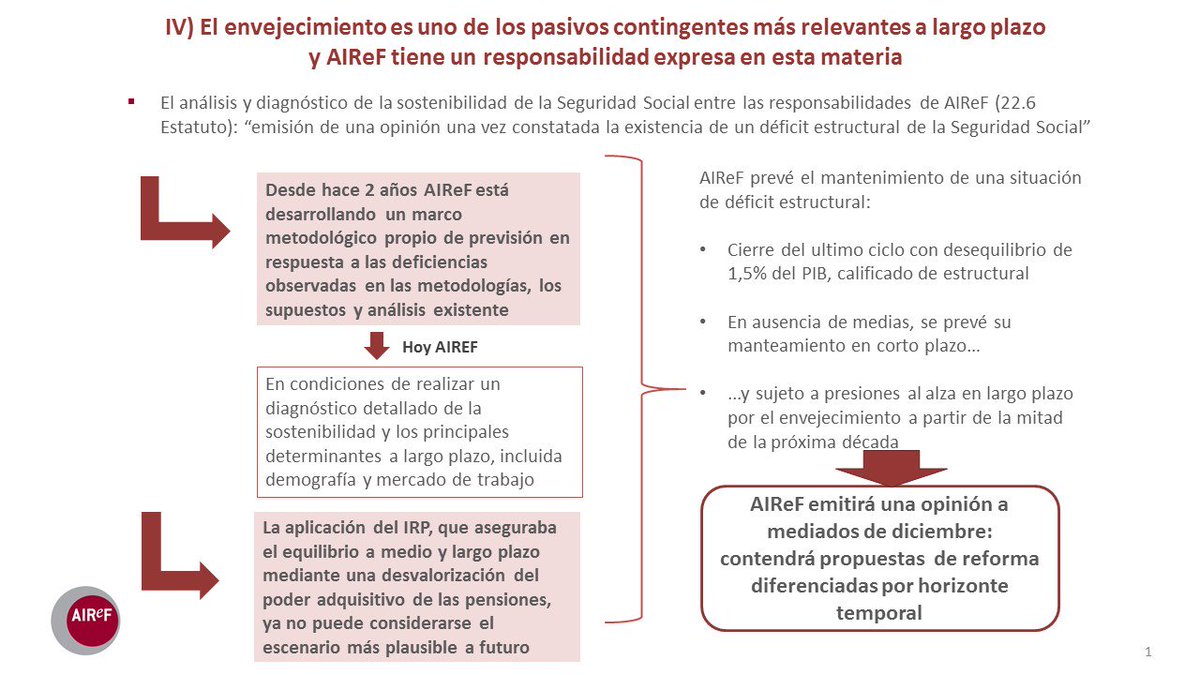 AIReF_es's tweet photo. Como avanzó @joseluisescriva el pasado jueves en Barcelona, la @AIReF_es emitirá una Opinión sobre la sostenibilidad del sistema de la Seguridad Social en diciembre, que expresará la posición oficial de la institución. El punto de partida de este análisis, en la imagen adjunta https://t.co/PGxY5Iii9F