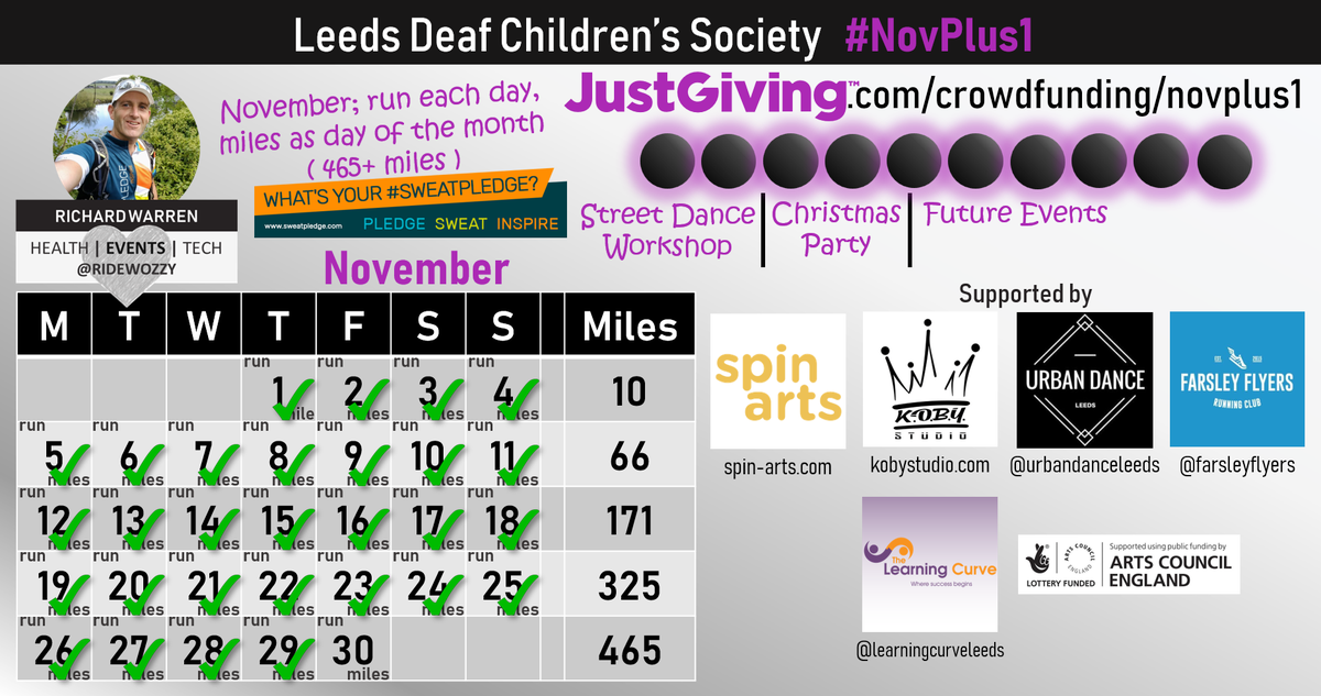 RideWozzy's tweet image. #NovPlus1 Day 29 - Oh yeah!!!, 29 run miles on the penultimate day including runs with Ellie and Daniel😊

Friday runs: 10am and 6pm from @FarsleyCelticFC finishing this 478 miles @sweatpledge - JOIN ME!!

Running for Leeds Deaf Children's Society 🙏:
justgiving.com/crowdfunding/n…