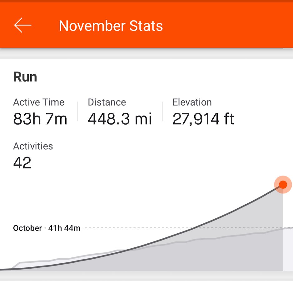 RideWozzy's tweet image. #NovPlus1 Day 29 - Oh yeah!!!, 29 run miles on the penultimate day including runs with Ellie and Daniel😊

Friday runs: 10am and 6pm from @FarsleyCelticFC finishing this 478 miles @sweatpledge - JOIN ME!!

Running for Leeds Deaf Children's Society 🙏:
justgiving.com/crowdfunding/n…