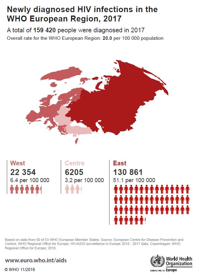 Our joint <a href="/WHO_Europe/">WHO/Europe</a> <a href="/ECDC_EU/">ECDC</a> press release on #HIV, the just released surveillance report, info-graphics and other relevant material. New HIV diagnoses at alarmingly high levels in the European Region despite progress in EU/EEA bit.ly/2P85QNd