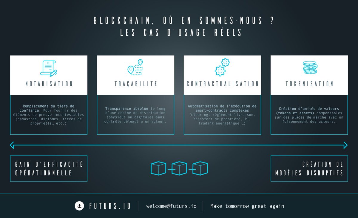[#Blockchain] "Les cas d’usage réellement pertinents se structurent autour de 4 thèmes majeurs, du plus opérationnel au plus disruptif : notarisation, traçabilité, contractualisation, et tokenisation" <a href="/loicpoujol/">Loïc Poujol</a> dans <a href="/LesEchos/">Les Echos</a> lesechos.fr/idees-debats/c… #BCParis