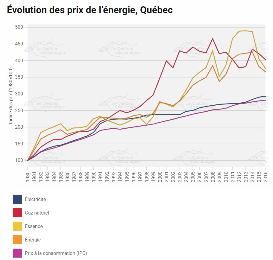 Hydro Quebec On Twitter 1 2 Un Tarif Grande Puissance N Est Pas Un Rabais Il Tient Compte Du Cout Pour Livrer L Electricite En Grande Quantite Dans Un Seul Lieu C Est Moins Cher Par Kwh