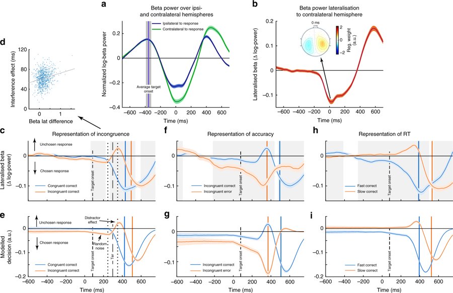 Cortical beta power reflects decision dynamics during post-error slowing go.nature.com/2ACbmT1 from @adriangfischer @ullspergerlab <a href="/CCNBerlin/">Center for Cognitive Neuroscience Berlin</a>