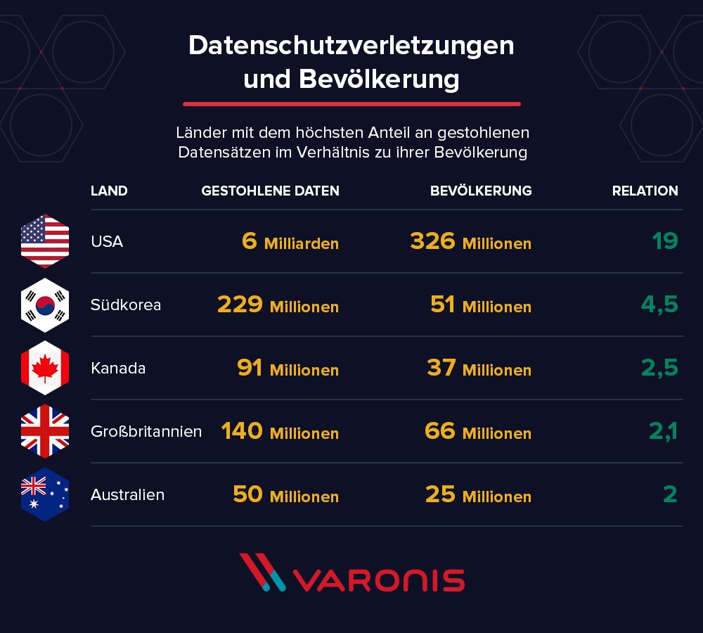 netzpalaver's tweet photo. Faktoren wie Gesetze, Bevölkerung und die Größe der Verstöße beeinflussen die Anzahl der gestohlenen Datensätze
#BreachLevelIndex #Cybercrime #Cybersecurity #Datenschutz #Datenverstoß #DSGVO #GDPR #Hacking #Identität #Sicherheit @VaronisDE @varonis @WeissenbachPR https://t.co/9CSd2S1amA