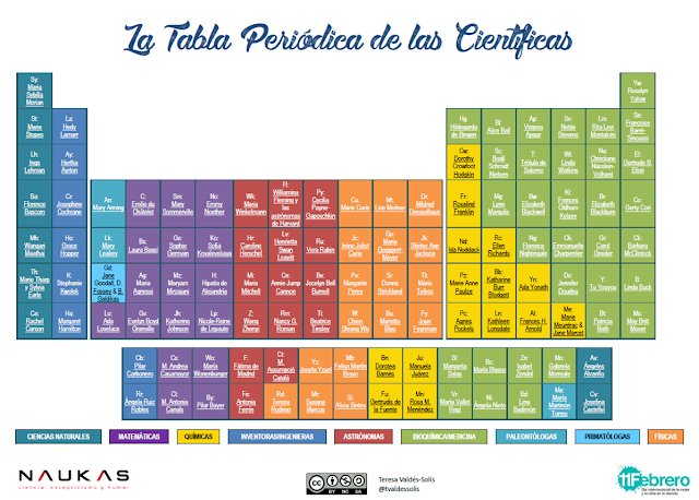 tvaldessolis's tweet image. 2019 es el año internacional de la Tabla Periódica. Hay muchas, la mía es la de las científicas: naukas.com/2018/11/23/la-…