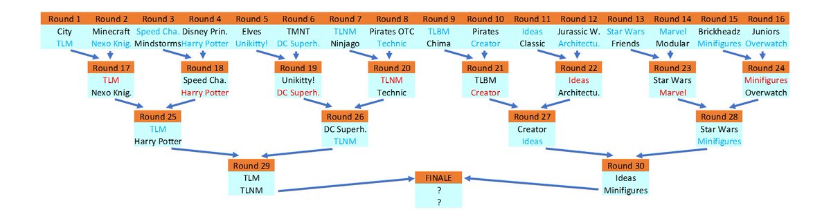 Here's a look at the Tournament set-up and all of our winners so far! The first round of the Last 4, Round 29, will begin tomorrow!