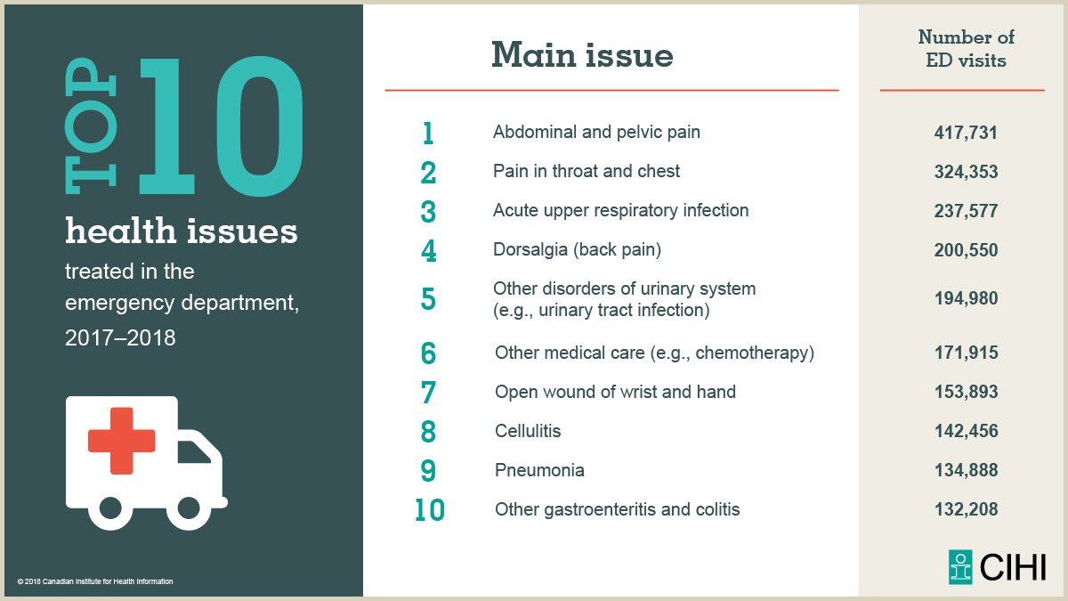 NEW: #Pneumonia was 1 of the top 10 reasons Canadians went to the #ER last year. ow.ly/wH2E30mNyrr <a href="/CPHO_Canada/">Canada's CPHO</a> <a href="/Stop_Pneumonia/">Every Breath Counts</a>