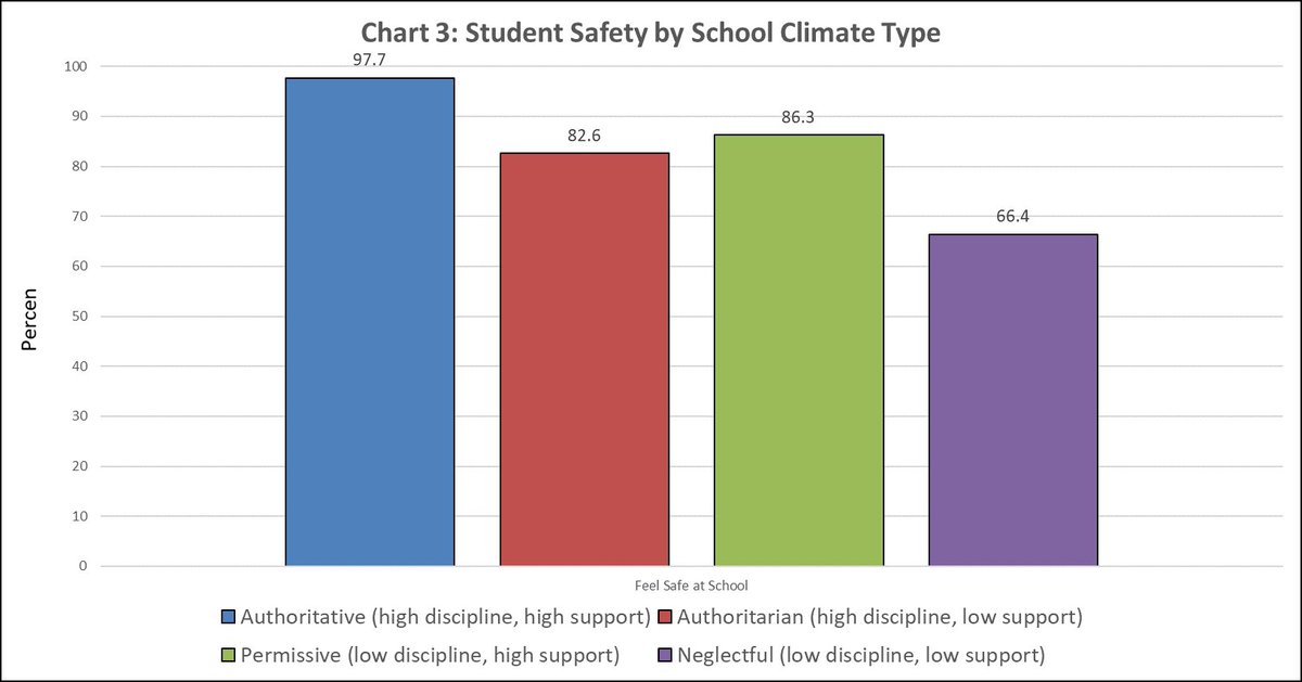hinduja's tweet image. Getting great feedback about new research we shared at #amle2018 to move the school climate conversation forward. Is your school Authoritative, Authoritarian, Neglectful, or Permissive? The former involves high discipline and high support - aim for that! cyberbullying.org/authoritative-…