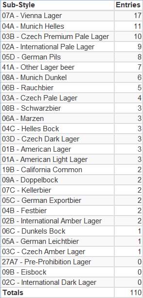 We did it! Lager Than Life is now full. Congratulations to all who managed to register and enter their beers and thank you for a fantastic turnout.
Here's the *current* (NOT final, as you have time until February to change your beer styles) list of all entries sorted by Category.