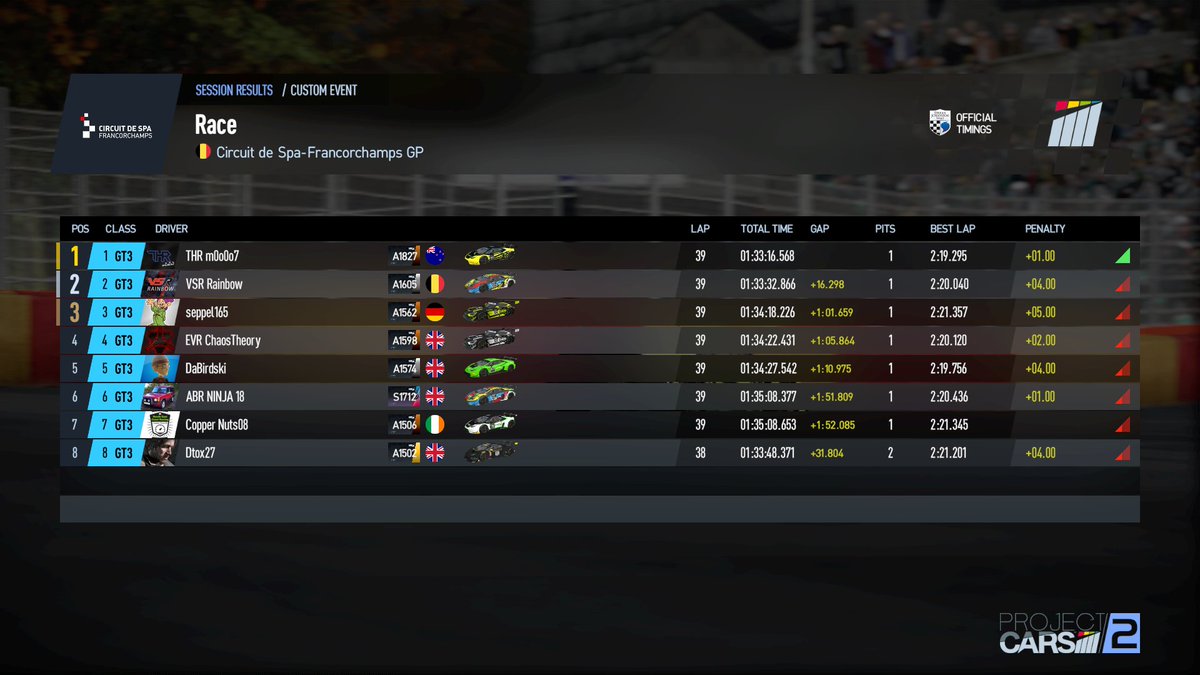 18_ninja's tweet photo. Last night took us to the beautiful round 8 @ApexOnRacing which was spa, in reverse grid for the 1hr 30 mins race which was heartbreak for some and amazing race with battling for others. Came 6th place at the end after a crazy recovery and my team mate 2nd for @JeffJacobs74 https://t.co/XtP56ZhbLZ