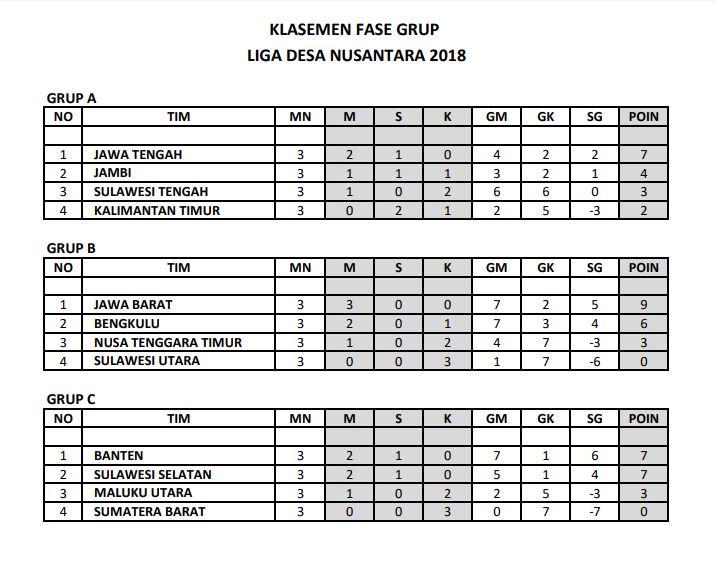 Klasemen Akhir Seri Nasional Liga Desa Nusantara 2018, Empat tim teratas dan satu runner-up terbaik lolos ke semifinal
@KemenDesa 
#LDN2018
#LigaDesaNusantara
#LigaDesa