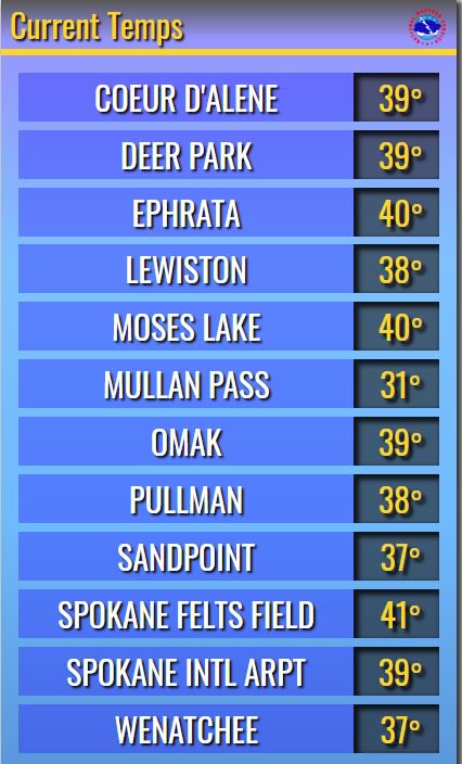 AvistaUtilities's tweet photo. RT @nwsspokane: Unseasonably mild temperatures recorded around the region this morning: #idwx #wawx https://t.co/r2cCcRiwpd