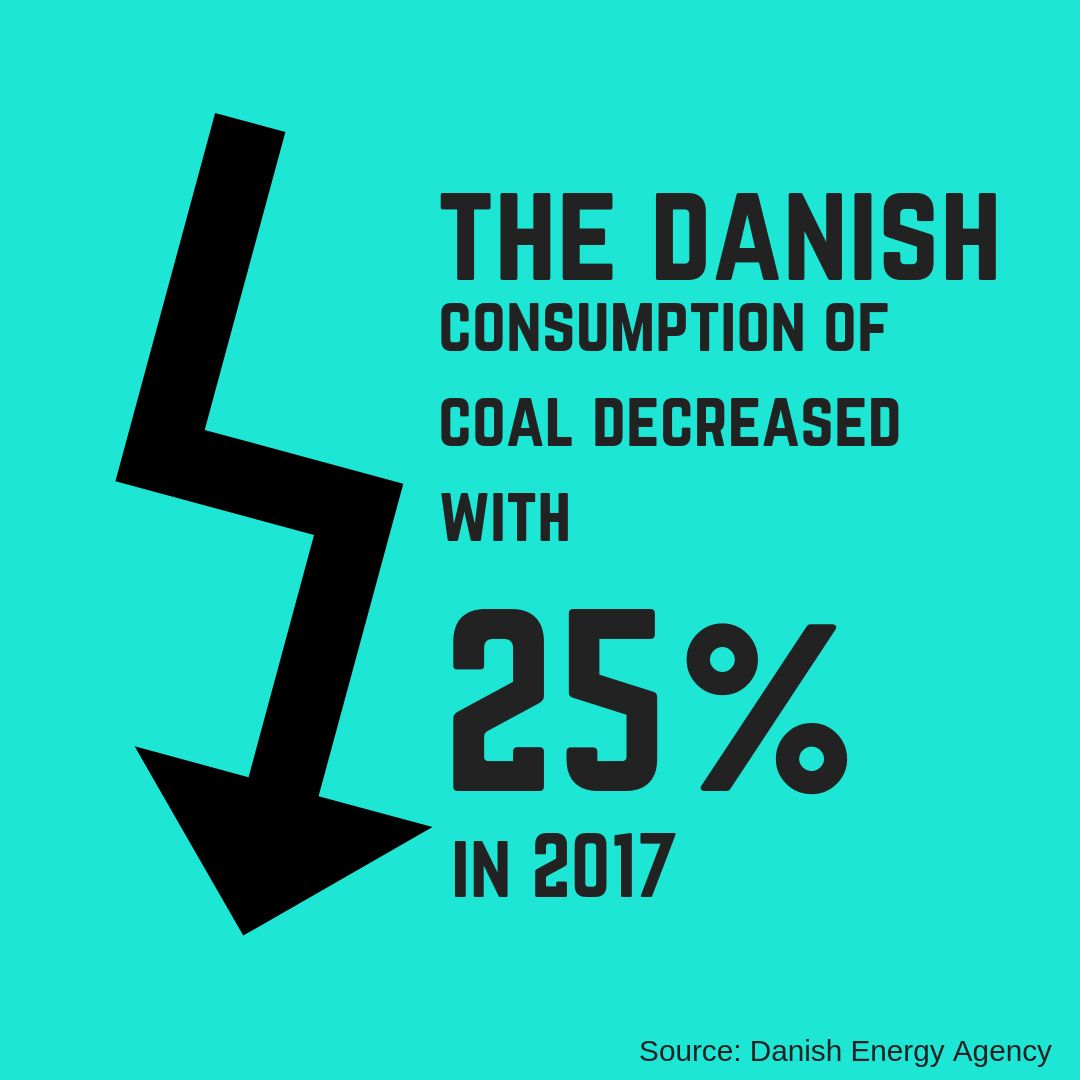 DenmarkinUSA's tweet photo. #Denmark is on the right track to become all green. By 2030, Denmark will have phased out coal comletely. #RenewableEnergy #GoGreen #Windpower #DenmarkinUSA https://t.co/eiKs5damTB