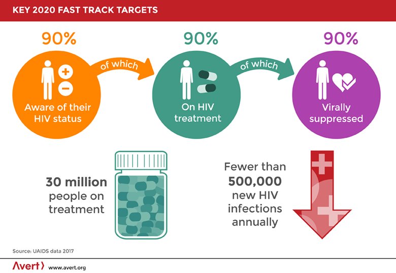 dapp_zimbabwe's tweet photo. By 2020 90% of people w/ diagnosed HIV will receive sustained treatment #LetsEndAIDS through greater accessibility to treatment now. #WorldAIDSDay @HumanaHPP @humana_botswana https://t.co/nE8Lr4GWpi