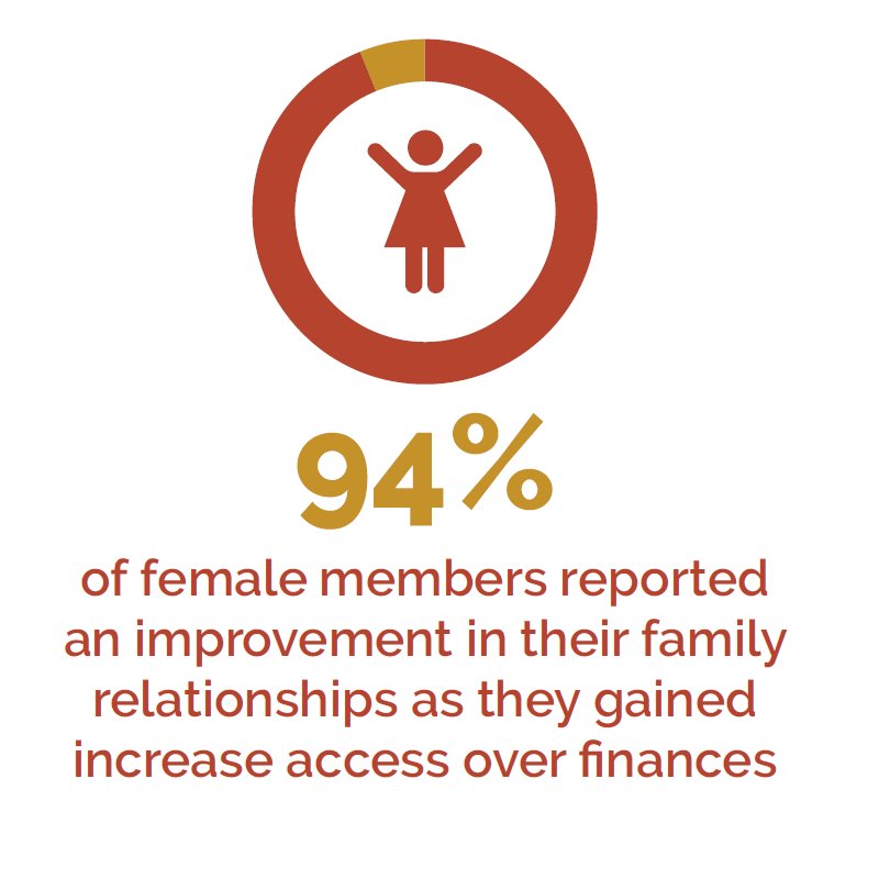 MothersUnion's tweet photo. Economic:
Economic abuse can take many forms such as denying someone access to healthcare, education or other basic needs. Mothers’ Union work in Rwanda found that 94% of female members found their relationships improved when they were given increased access to finances #MU16Days https://t.co/40YJRES6kH