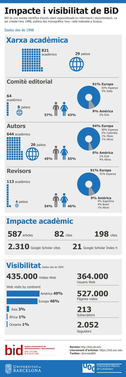 revistaBiD's tweet photo. #visualitzacio @revistaBiD 20 anys: resum de l'impacte i la visibilitat @FBiD_UB @UOCinfocom @CRAI_RCUB @UOCopenjournals https://t.co/uJuYsN1yg6
