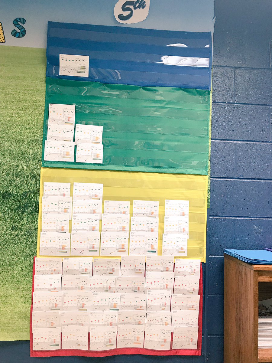 Great job @UsherCollierES @BazolineUsherES! #FullDayPLC #DataDigs #DrillDown2Personalize #DataDrivenInstruction #EnablingSystems 👏🏽👏🏽👏🏽@WeemsLiteracy @PamMHurt @swellsheard