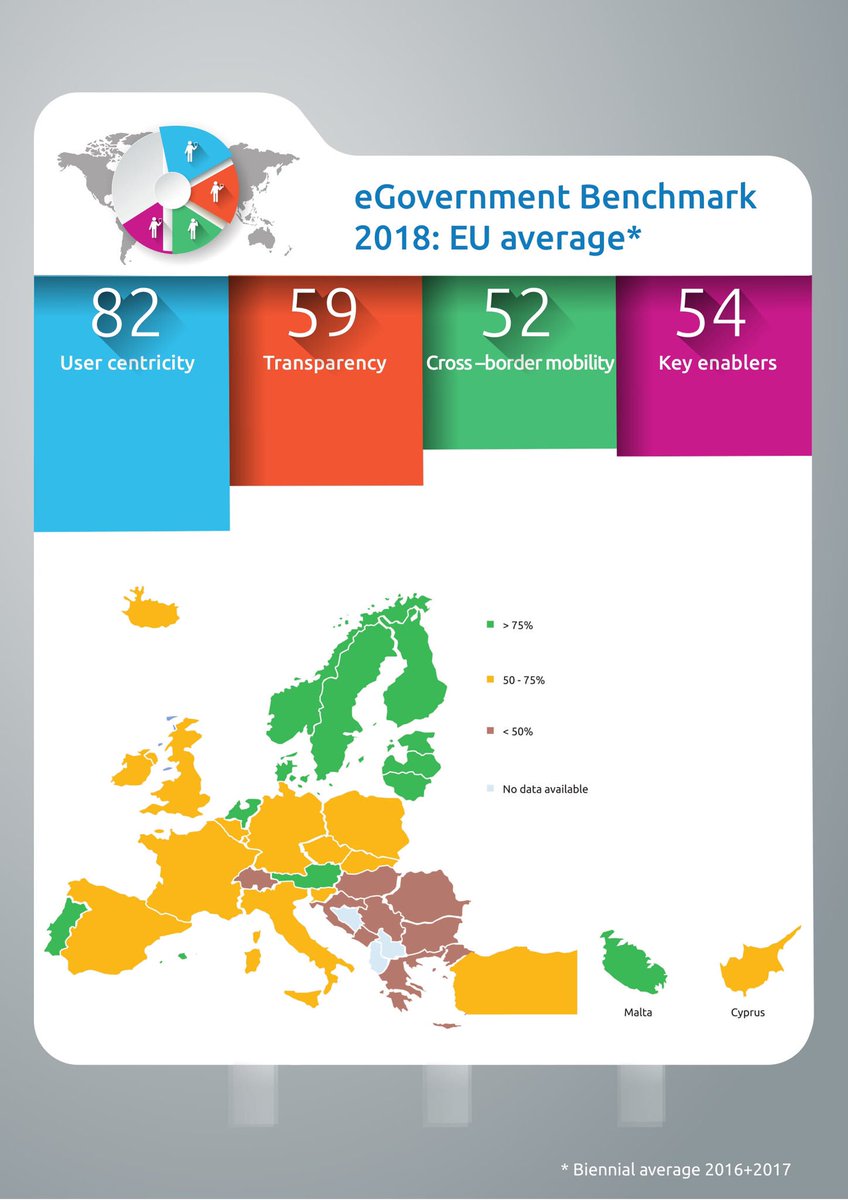 È uscito l’#eGovernmentBenchmark2018 dove la <a href="/EU_Commission/">European Commission</a> registra lo stato dell’arte della #DigitalTransformation nella Pubblica Amministrazione.
Buono il quadro complessivo, ma in Italia abbiamo ancora molto da fare!
Qui il report ➤ bit.ly/eGovBenchmark2…