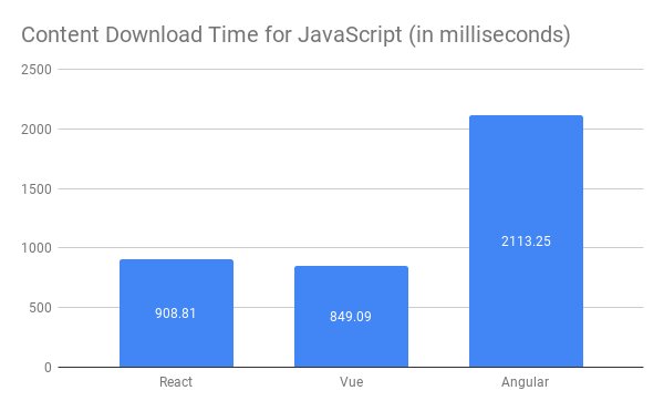 mraible's tweet photo. An interesting comparison of @angular, @reactjs, and @vuejs. The Baseline Costs of JavaScript Frameworks https://t.co/0wf7kowQak https://t.co/Op9SfeEMto
