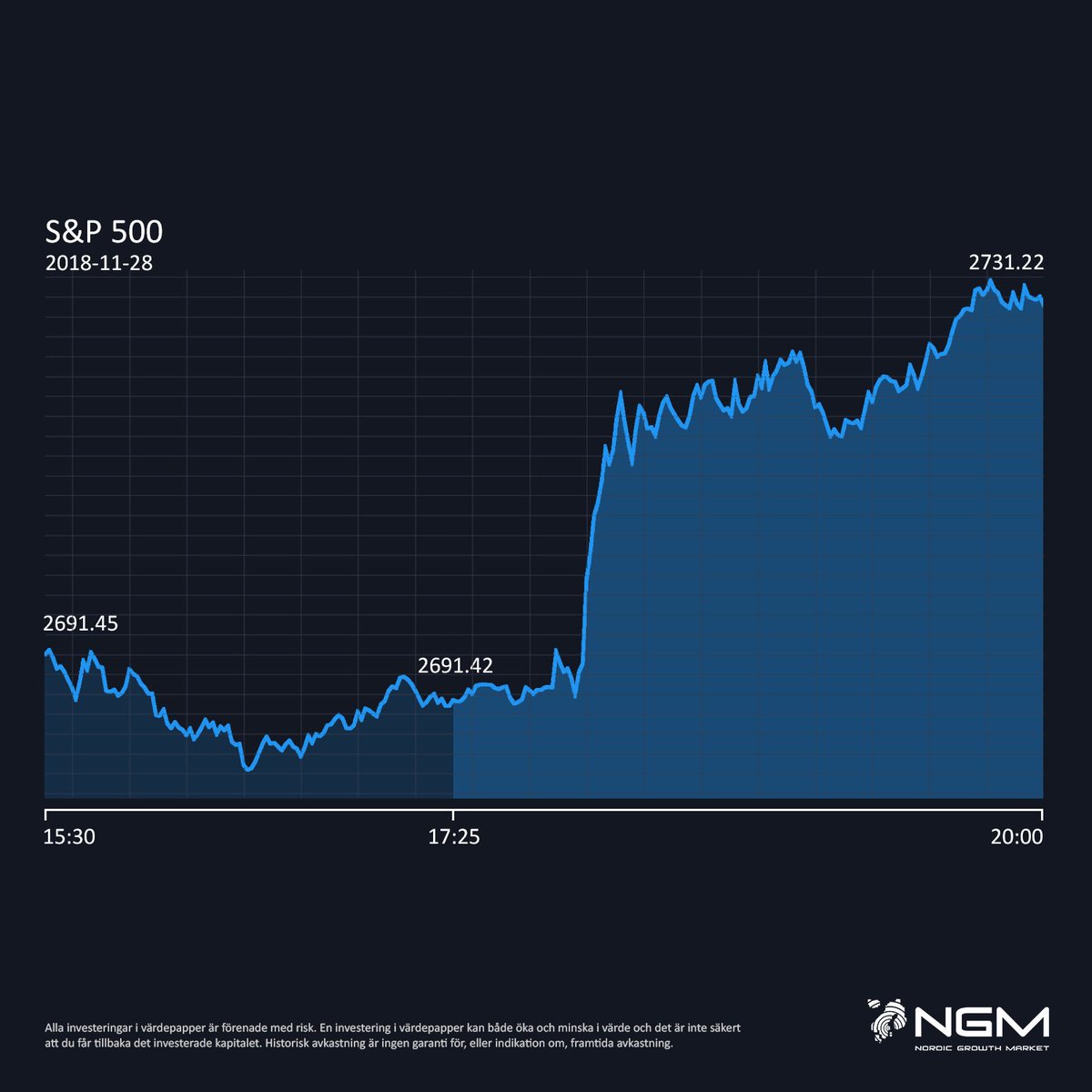 ngmexchange's tweet image. Igår rekordhandlades det under kvällen genom Powell-effekten där S&amp;amp;P 500 gick upp 1,5% under den nya öppettiden 🇺🇸 Snart börjar dagens kvällshandel!