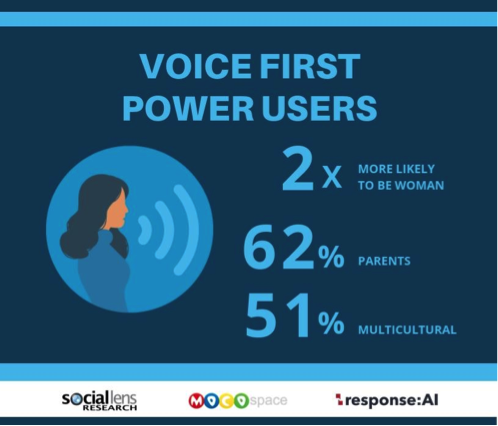 lawrencegmiller's tweet photo. The Importance of #VoiceFirst Experiences for Multicultural Moms | https://t.co/zPcJZN0ubv #multiculturalmoms @portada_online @SocialLensRes @VoiceFirstFM https://t.co/yVZkOmMVyU