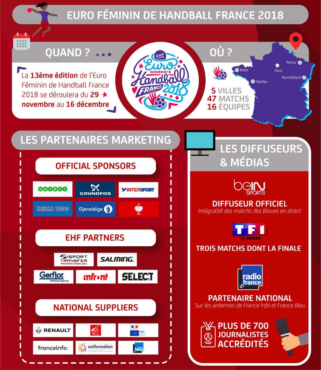 VirgileCaillet's tweet photo. #1CPJ: 10,5M€ c le budget global de l’organisation de #EHFEuro2018 #handballisime (pour mémoire budget @rydercup =42M€ et Mondial #Hand2017 =30M€ ) dont 5,6M€ issus de billetterie (55%). Ça tombe bien il reste qq places à vendre !Tous aux salles et #AllezLesBleues @bbarbusse https://t.co/sNonUZLM8J