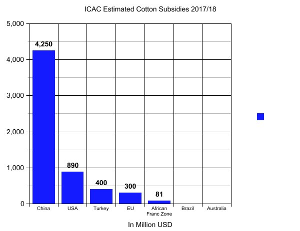 globalej's tweet photo. The ICAC has released its study of cotton subsidies , China accounted for 72% of all global subsidies. This did not include the cost of the Reserve storage and then auction below cost which will double subsidy levels.  Yet where has the WTO been as global cotton growers suffer . https://t.co/xCYBPRf82K