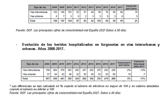 Dir. Gral. Tráfico on X: Aunque en 2017 la mitad de accidentes con  víctimas con #furgonetas implicadas se produjeron en vía urbana, es en  interurbanas donde se producen los más lesivos. 84