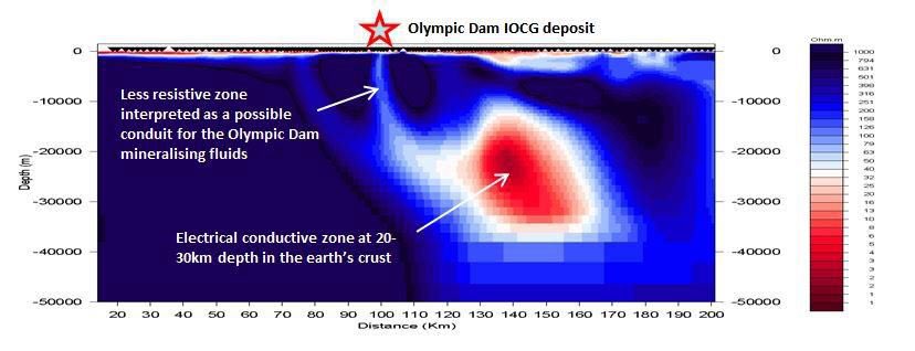 Probably my favourite geophysical image, MT data showing crustal-scale conduits to the olympic dam site (as well as WW and Vulcan). A very well endowed mineral system, further proven with the recent exploration success by #BHP  #copper